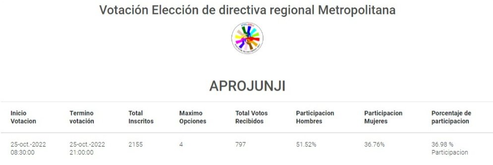 Escrutinio Votaciones Directorio Nacional y Directorio Región Metropolitana Período 2022-2024